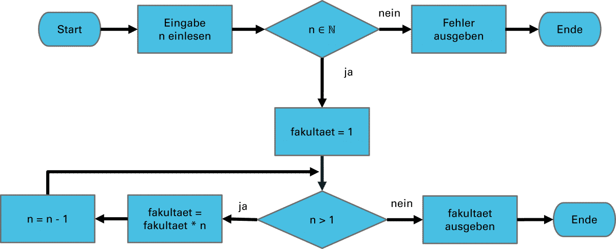 Flow-Chart